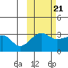 False Pass tide chart for Friday, October 21, 2022