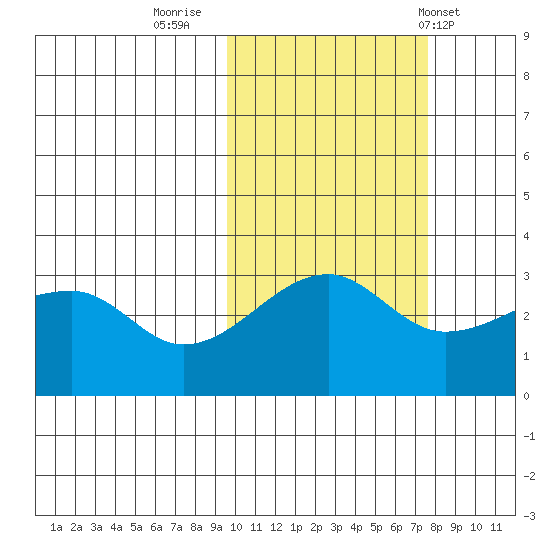False Pass tide chart for Saturday, October 22, 2022