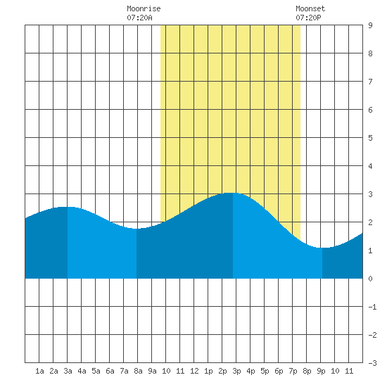 False Pass tide chart for Sunday, October 23, 2022
