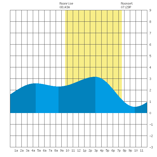 False Pass tide chart for Monday, October 24, 2022