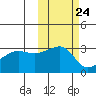False Pass tide chart for Monday, October 24, 2022