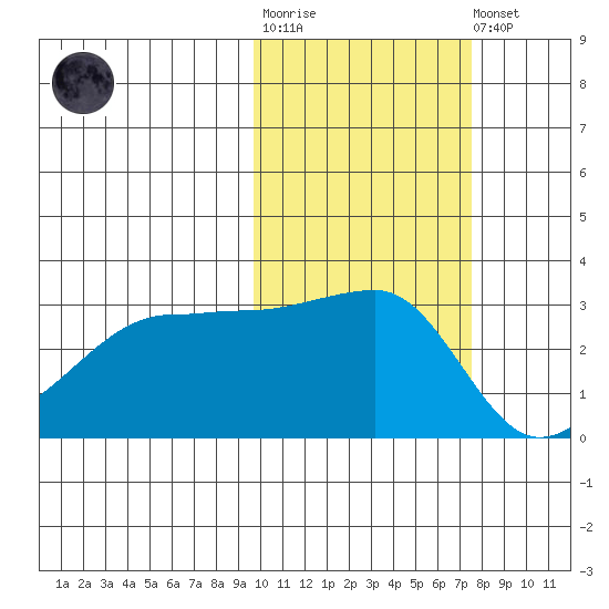 False Pass tide chart for Tuesday, October 25, 2022