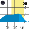 False Pass tide chart for Tuesday, October 25, 2022