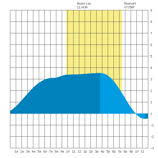 False Pass tide chart for Wednesday, October 26, 2022