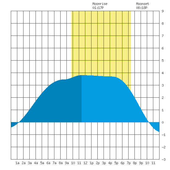 False Pass tide chart for Thursday, October 27, 2022