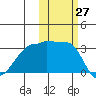 False Pass tide chart for Thursday, October 27, 2022