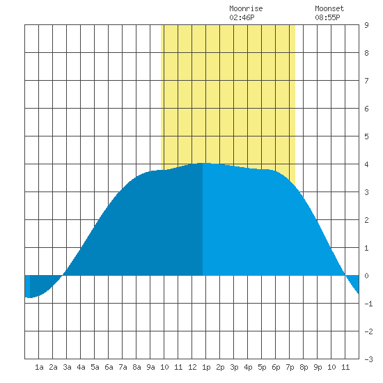 False Pass tide chart for Friday, October 28, 2022