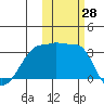 False Pass tide chart for Friday, October 28, 2022