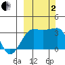 False Pass tide chart for Sunday, October 2, 2022