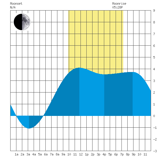 False Pass tide chart for Monday, October 31, 2022
