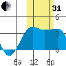 False Pass tide chart for Monday, October 31, 2022