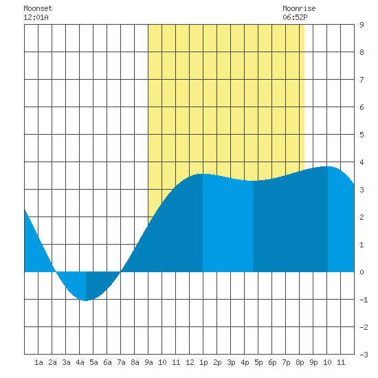 False Pass tide chart for Monday, October 3, 2022