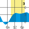 False Pass tide chart for Monday, October 3, 2022