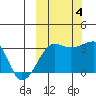 False Pass tide chart for Tuesday, October 4, 2022