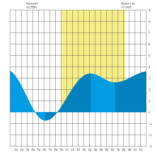 False Pass tide chart for Wednesday, October 5, 2022