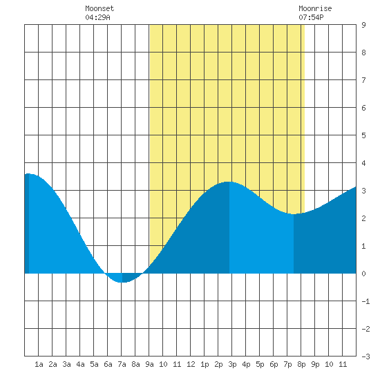 False Pass tide chart for Thursday, October 6, 2022