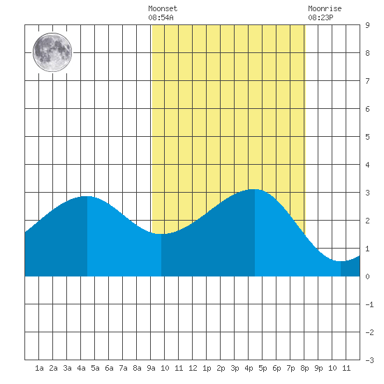 False Pass tide chart for Sunday, October 9, 2022