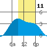 False Pass tide chart for Friday, November 11, 2022