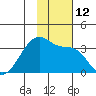 False Pass tide chart for Saturday, November 12, 2022