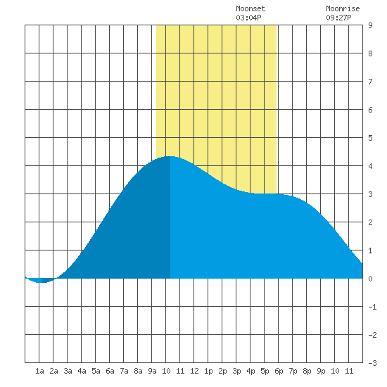 False Pass tide chart for Sunday, November 13, 2022
