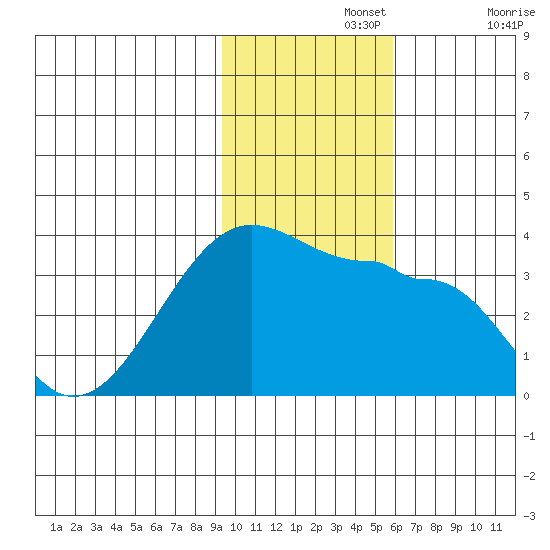 False Pass tide chart for Monday, November 14, 2022