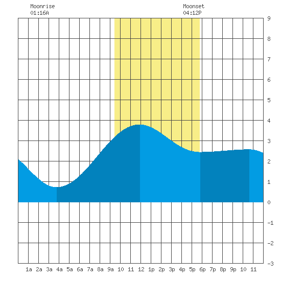 False Pass tide chart for Thursday, November 17, 2022