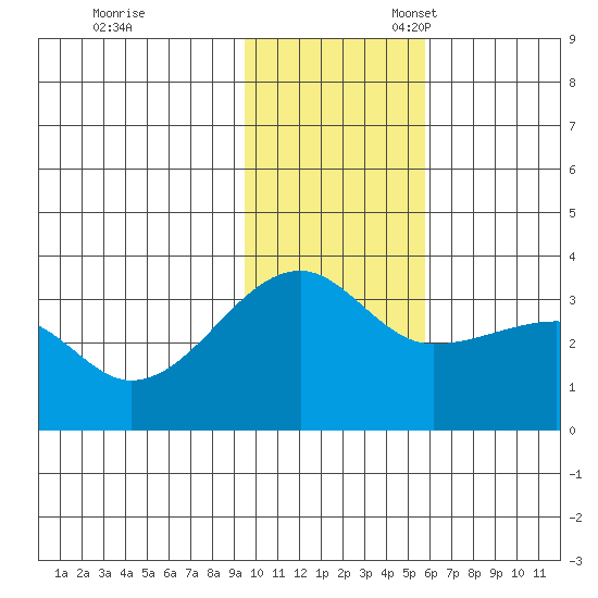 False Pass tide chart for Friday, November 18, 2022
