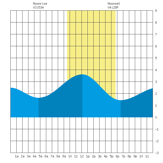False Pass tide chart for Saturday, November 19, 2022