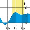 False Pass tide chart for Tuesday, November 1, 2022