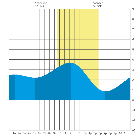 False Pass tide chart for Sunday, November 20, 2022