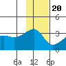 False Pass tide chart for Sunday, November 20, 2022