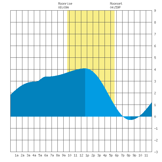 False Pass tide chart for Tuesday, November 22, 2022