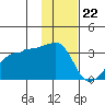 False Pass tide chart for Tuesday, November 22, 2022