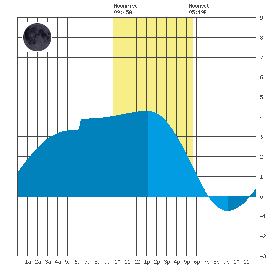 False Pass tide chart for Wednesday, November 23, 2022
