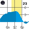 False Pass tide chart for Wednesday, November 23, 2022