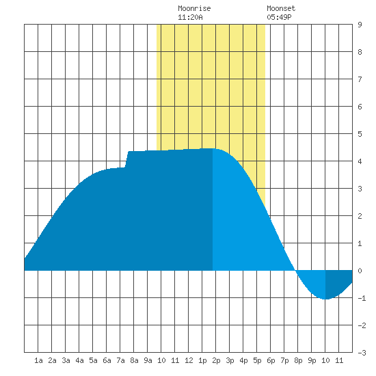 False Pass tide chart for Thursday, November 24, 2022