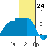 False Pass tide chart for Thursday, November 24, 2022