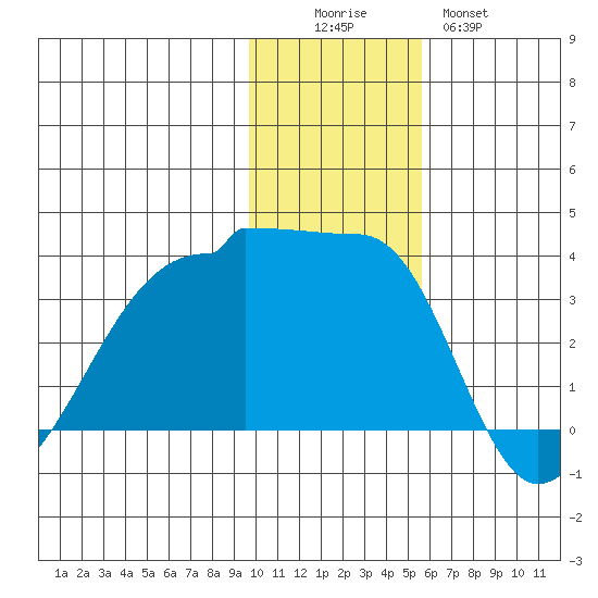 False Pass tide chart for Friday, November 25, 2022