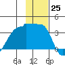 False Pass tide chart for Friday, November 25, 2022