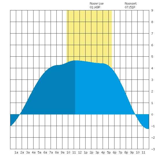 False Pass tide chart for Saturday, November 26, 2022