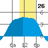 False Pass tide chart for Saturday, November 26, 2022