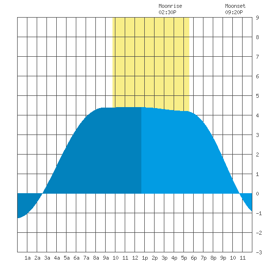 False Pass tide chart for Sunday, November 27, 2022