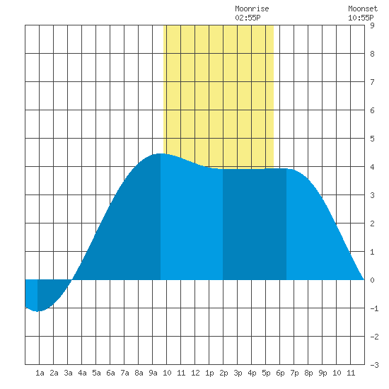 False Pass tide chart for Monday, November 28, 2022
