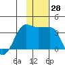 False Pass tide chart for Monday, November 28, 2022