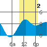 False Pass tide chart for Wednesday, November 2, 2022
