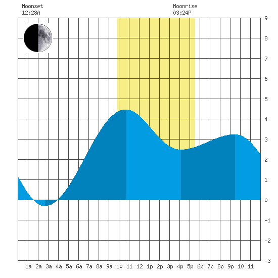 False Pass tide chart for Wednesday, November 30, 2022