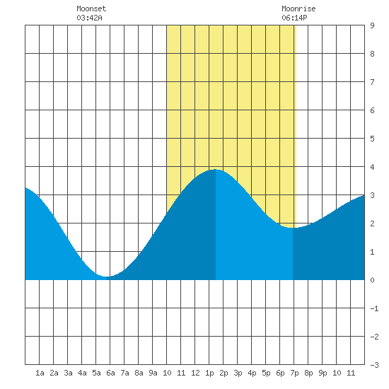 False Pass tide chart for Thursday, November 3, 2022