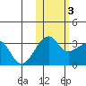 False Pass tide chart for Thursday, November 3, 2022