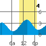 False Pass tide chart for Friday, November 4, 2022
