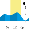 False Pass tide chart for Sunday, November 6, 2022